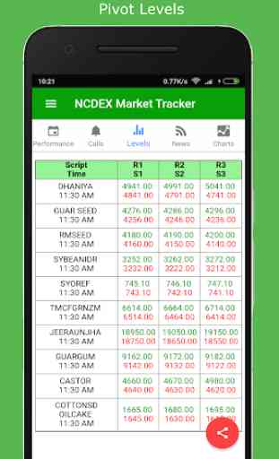 NCDEX Market Tracker 3