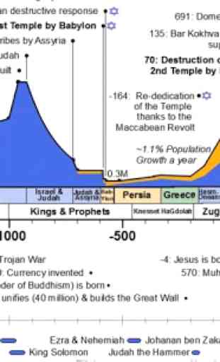 Jewish Timeline - 6000 Years 3