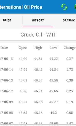 International Oil Price 4