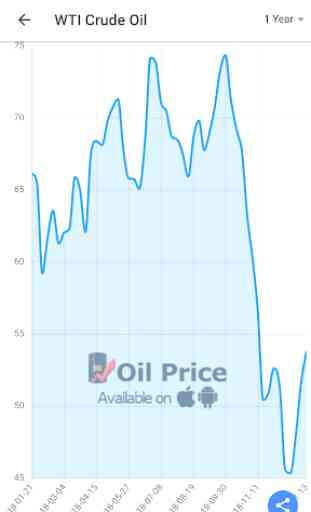 Oil Price 3