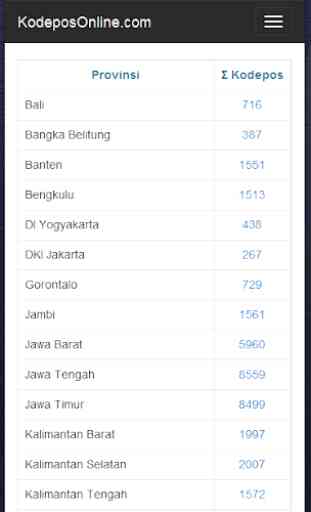 Kode Pos Indonesia - Cek Ongkir - Cek Nomor Resi 1