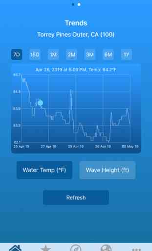 Temperatura e ondas do oceano 2