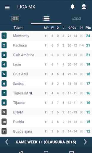 Mexico Football League - Liga MX Scores & Results 2