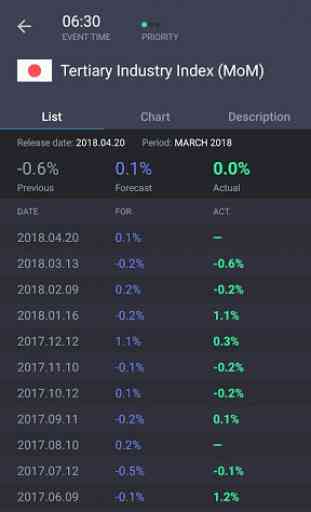 A agenda económica Forex 2