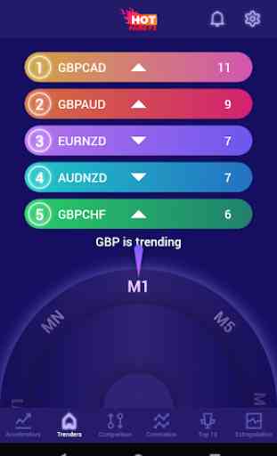 Hot pairs FX - Real time Trending Forex Currency 3