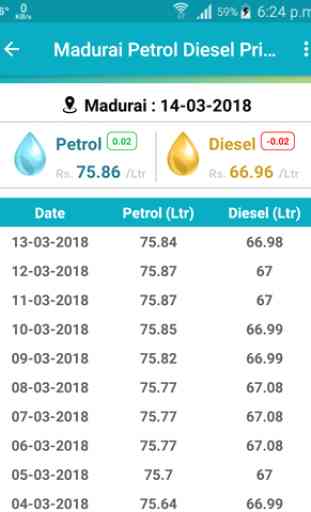 Petrol Diesel price in Tamilnadu 2