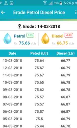 Petrol Diesel price in Tamilnadu 4