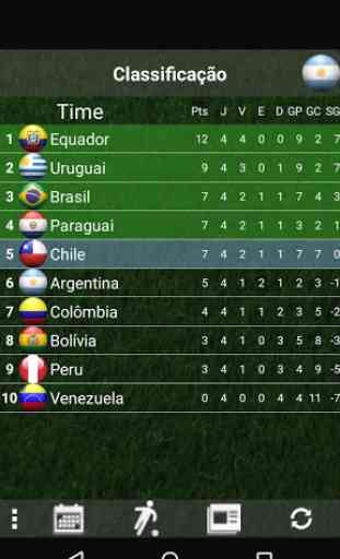Tabela Eliminatórias Sulamericanas 1